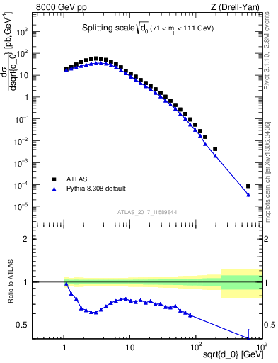 Plot of d0 in 8000 GeV pp collisions