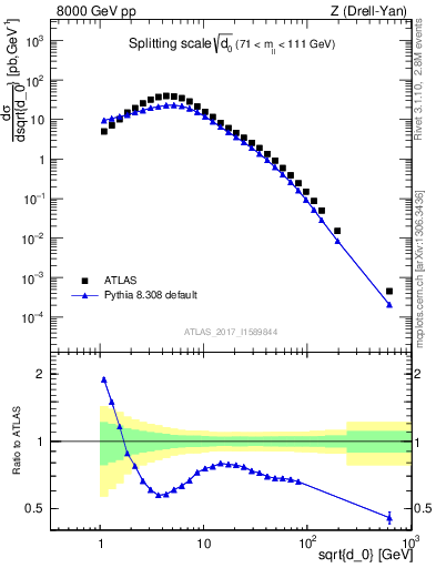 Plot of d0 in 8000 GeV pp collisions