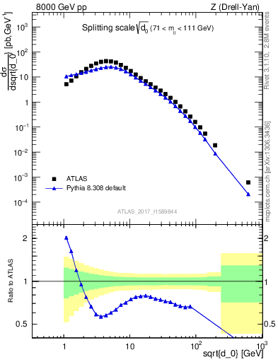 Plot of d0 in 8000 GeV pp collisions