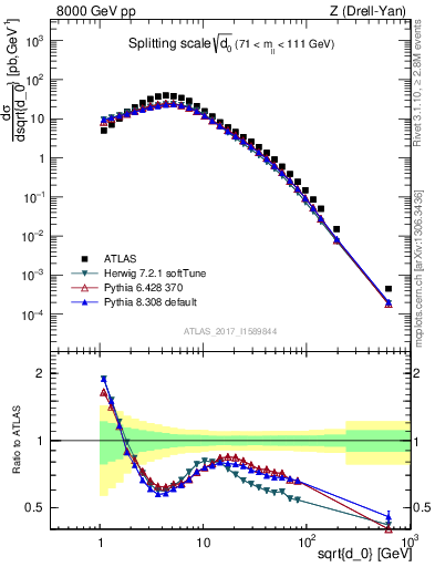 Plot of d0 in 8000 GeV pp collisions