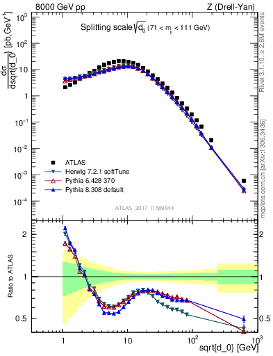 Plot of d0 in 8000 GeV pp collisions