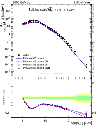 Plot of d0 in 8000 GeV pp collisions