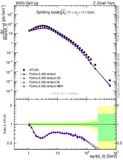 Plot of d0 in 8000 GeV pp collisions