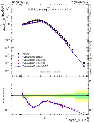 Plot of d0 in 8000 GeV pp collisions