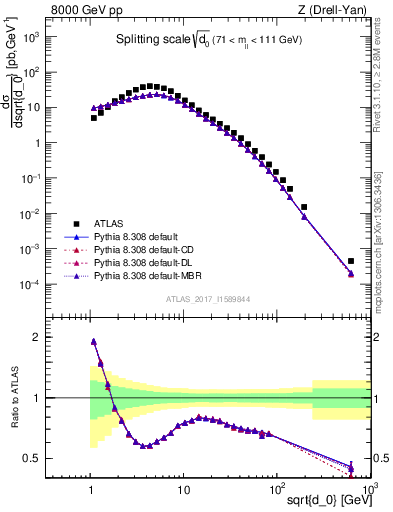 Plot of d0 in 8000 GeV pp collisions