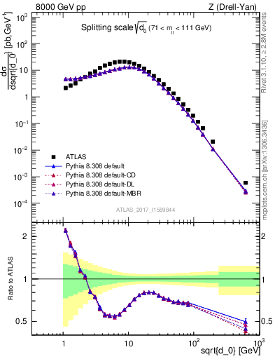 Plot of d0 in 8000 GeV pp collisions