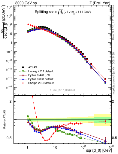 Plot of d0 in 8000 GeV pp collisions