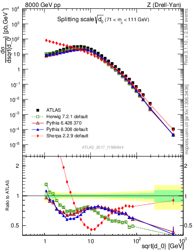 Plot of d0 in 8000 GeV pp collisions