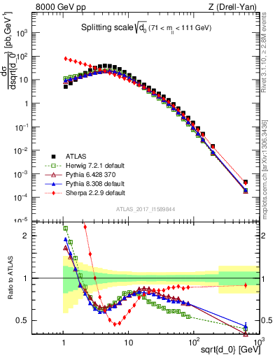 Plot of d0 in 8000 GeV pp collisions