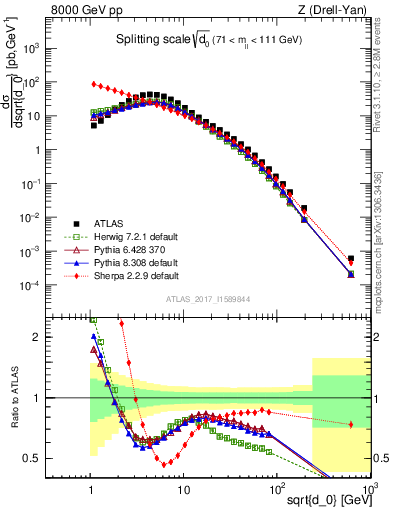 Plot of d0 in 8000 GeV pp collisions