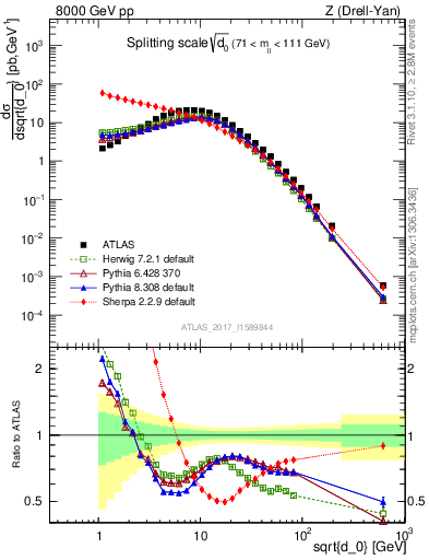 Plot of d0 in 8000 GeV pp collisions