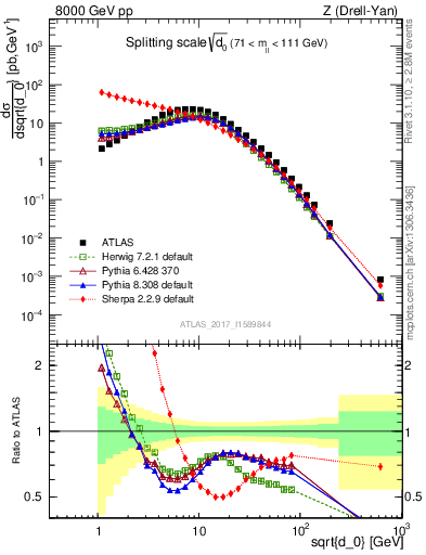 Plot of d0 in 8000 GeV pp collisions