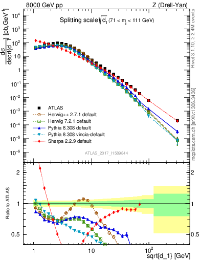 Plot of d1 in 8000 GeV pp collisions