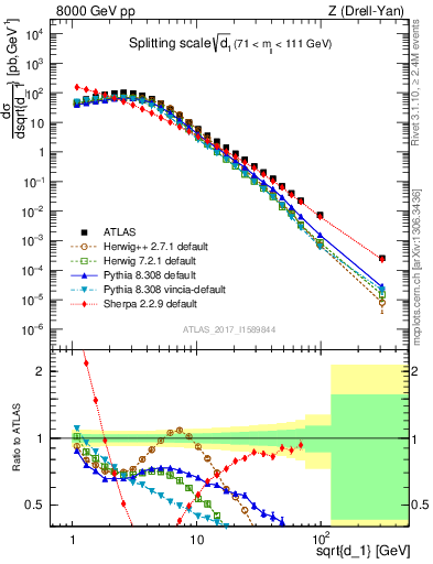 Plot of d1 in 8000 GeV pp collisions