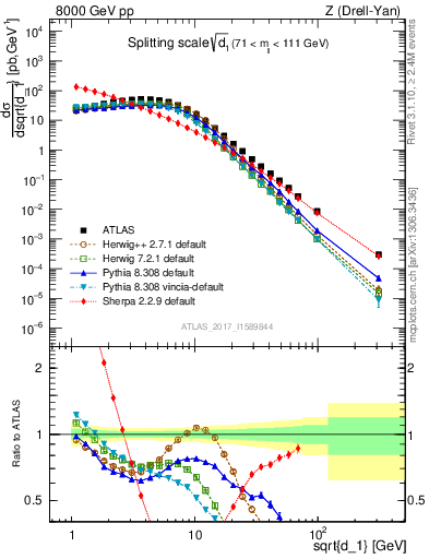 Plot of d1 in 8000 GeV pp collisions