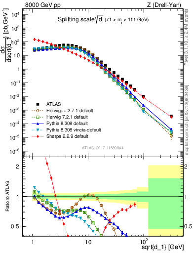 Plot of d1 in 8000 GeV pp collisions