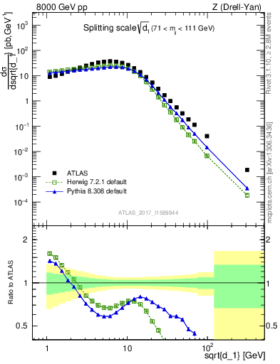 Plot of d1 in 8000 GeV pp collisions