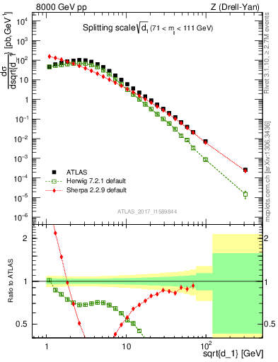 Plot of d1 in 8000 GeV pp collisions