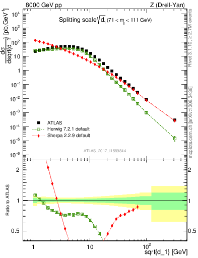 Plot of d1 in 8000 GeV pp collisions