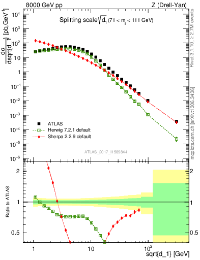 Plot of d1 in 8000 GeV pp collisions