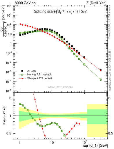 Plot of d1 in 8000 GeV pp collisions