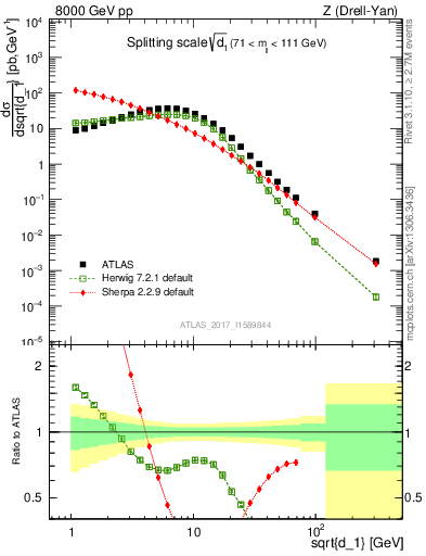 Plot of d1 in 8000 GeV pp collisions