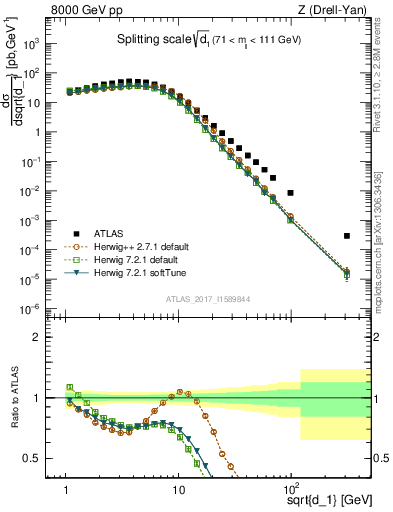 Plot of d1 in 8000 GeV pp collisions