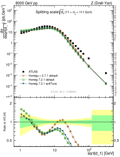 Plot of d1 in 8000 GeV pp collisions