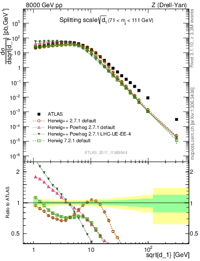 Plot of d1 in 8000 GeV pp collisions