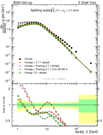 Plot of d1 in 8000 GeV pp collisions