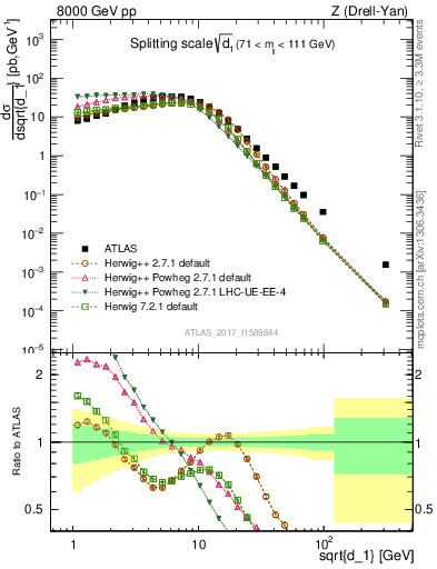 Plot of d1 in 8000 GeV pp collisions