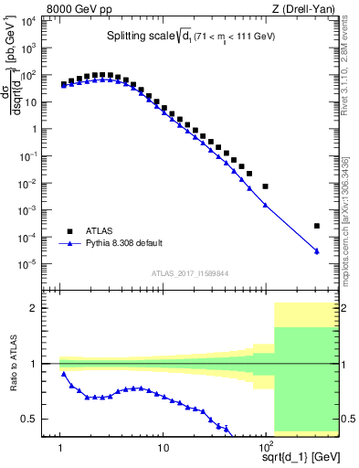 Plot of d1 in 8000 GeV pp collisions