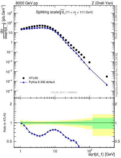 Plot of d1 in 8000 GeV pp collisions