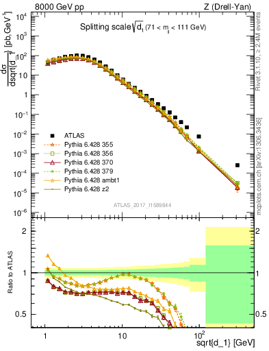 Plot of d1 in 8000 GeV pp collisions