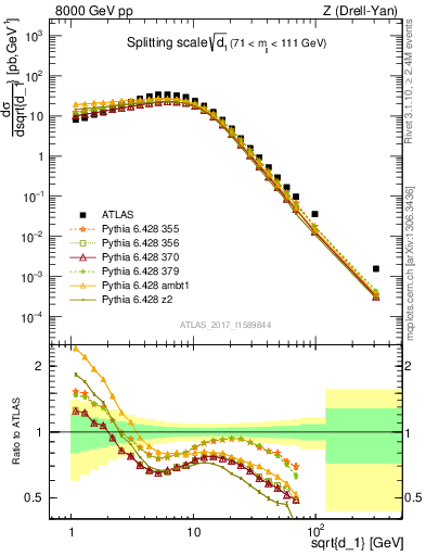 Plot of d1 in 8000 GeV pp collisions