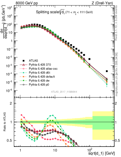 Plot of d1 in 8000 GeV pp collisions