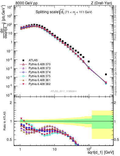 Plot of d1 in 8000 GeV pp collisions