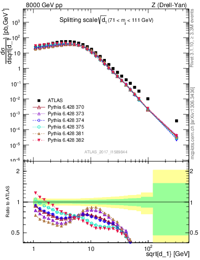 Plot of d1 in 8000 GeV pp collisions