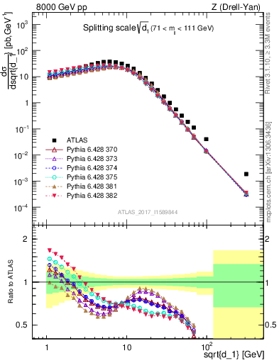 Plot of d1 in 8000 GeV pp collisions