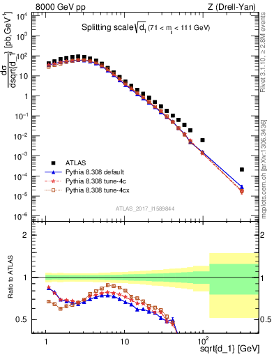 Plot of d1 in 8000 GeV pp collisions