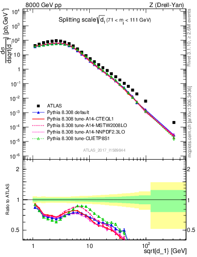 Plot of d1 in 8000 GeV pp collisions