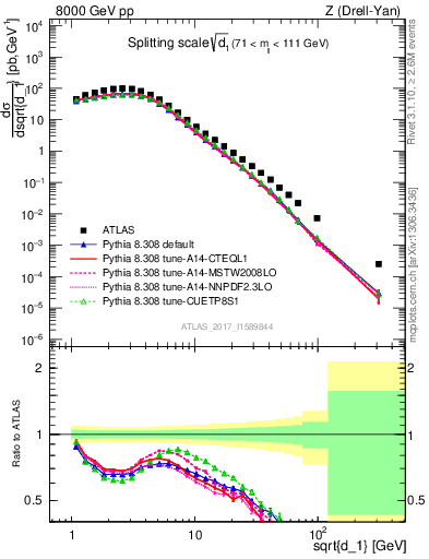 Plot of d1 in 8000 GeV pp collisions