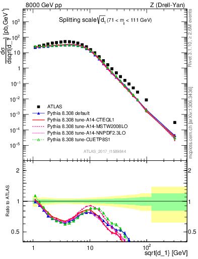 Plot of d1 in 8000 GeV pp collisions