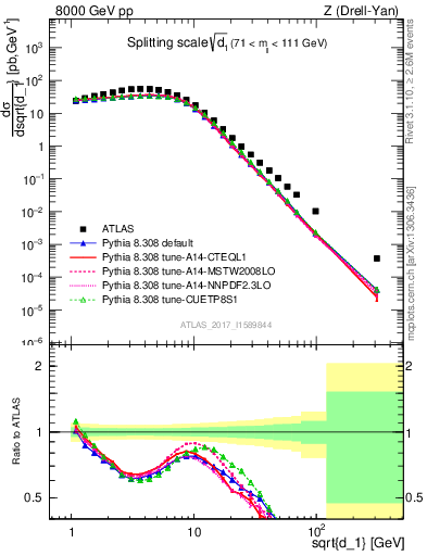 Plot of d1 in 8000 GeV pp collisions