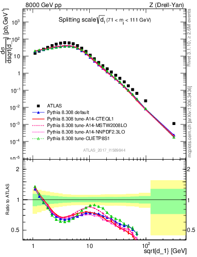 Plot of d1 in 8000 GeV pp collisions