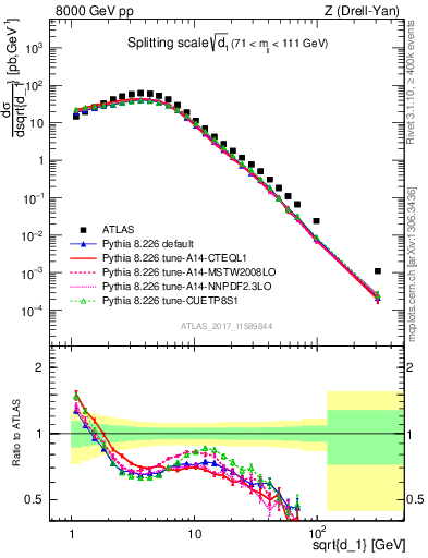 Plot of d1 in 8000 GeV pp collisions