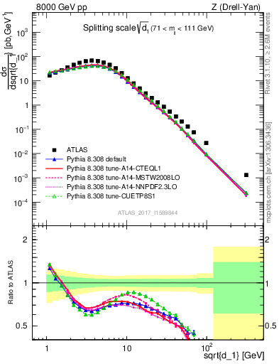 Plot of d1 in 8000 GeV pp collisions