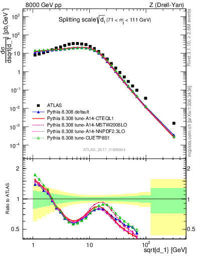 Plot of d1 in 8000 GeV pp collisions