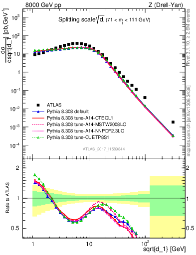 Plot of d1 in 8000 GeV pp collisions