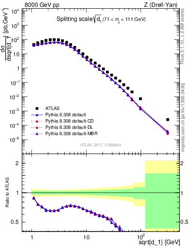 Plot of d1 in 8000 GeV pp collisions